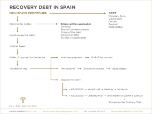 Recovery debt in Spain