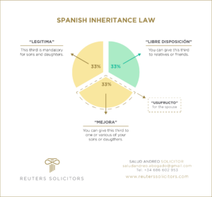 Intestate inheritance in Spain, probate wills and testaments